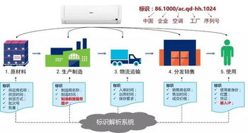 《工業互聯網標識解析 產品追溯白皮書》全新發布，引領產業數字化新篇章